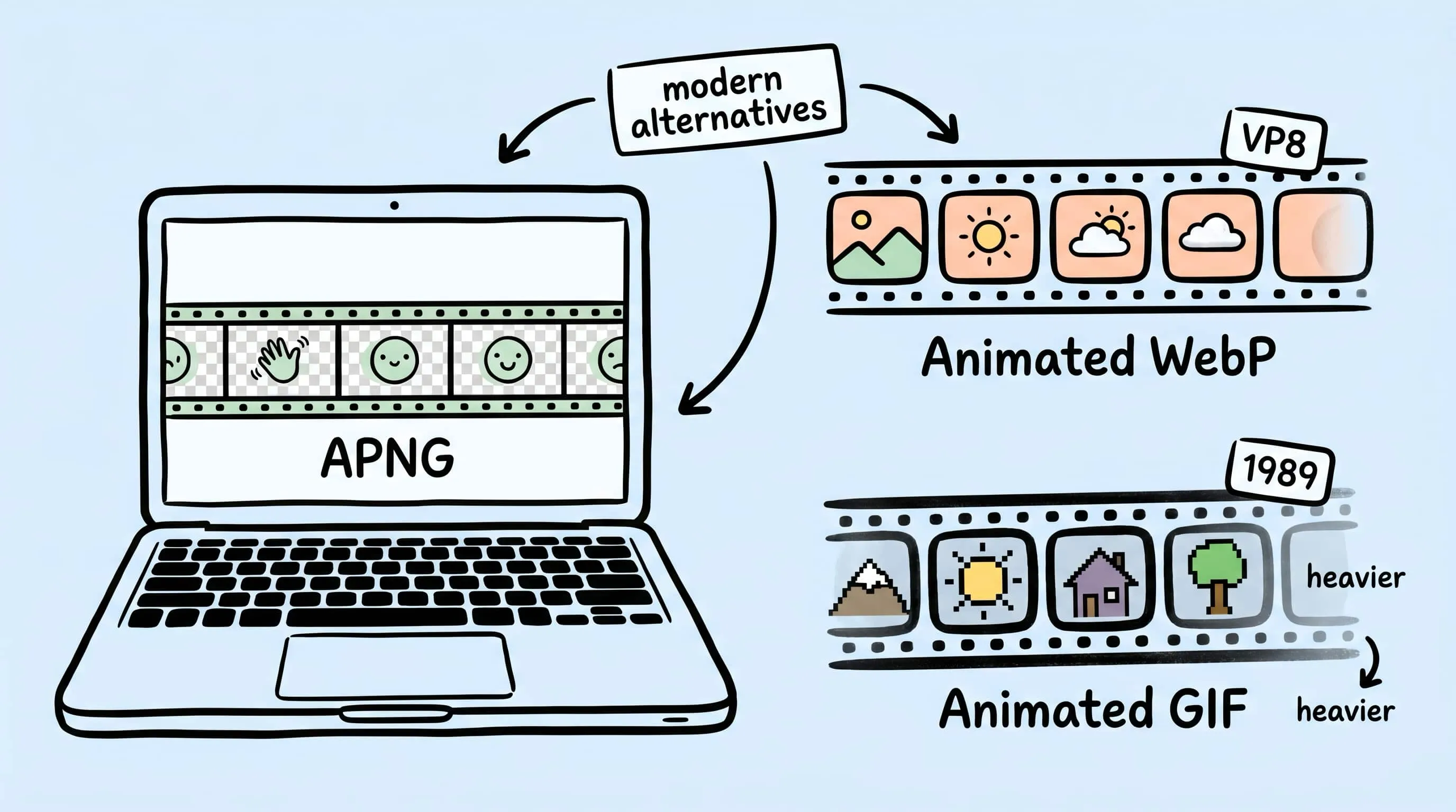 Hand-drawn illustration: a Mac laptop showing an APNG sticker filmstrip with transparent checkerboard, alongside an Animated WebP photographic strip and a heavier, faded Animated GIF strip from 1989