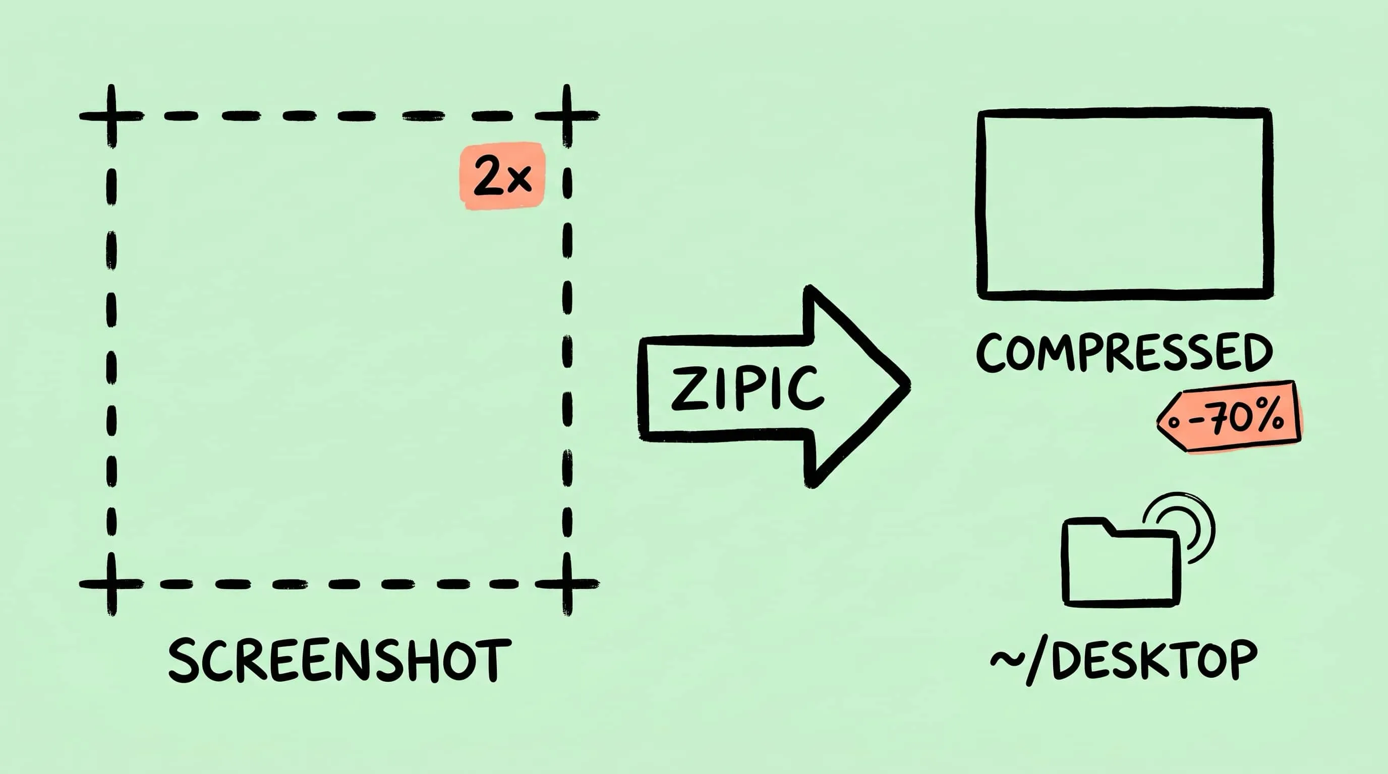 Hand-drawn cover illustration for Compress Screenshots on Mac showing Retina screenshots, PNG, and compressed output
