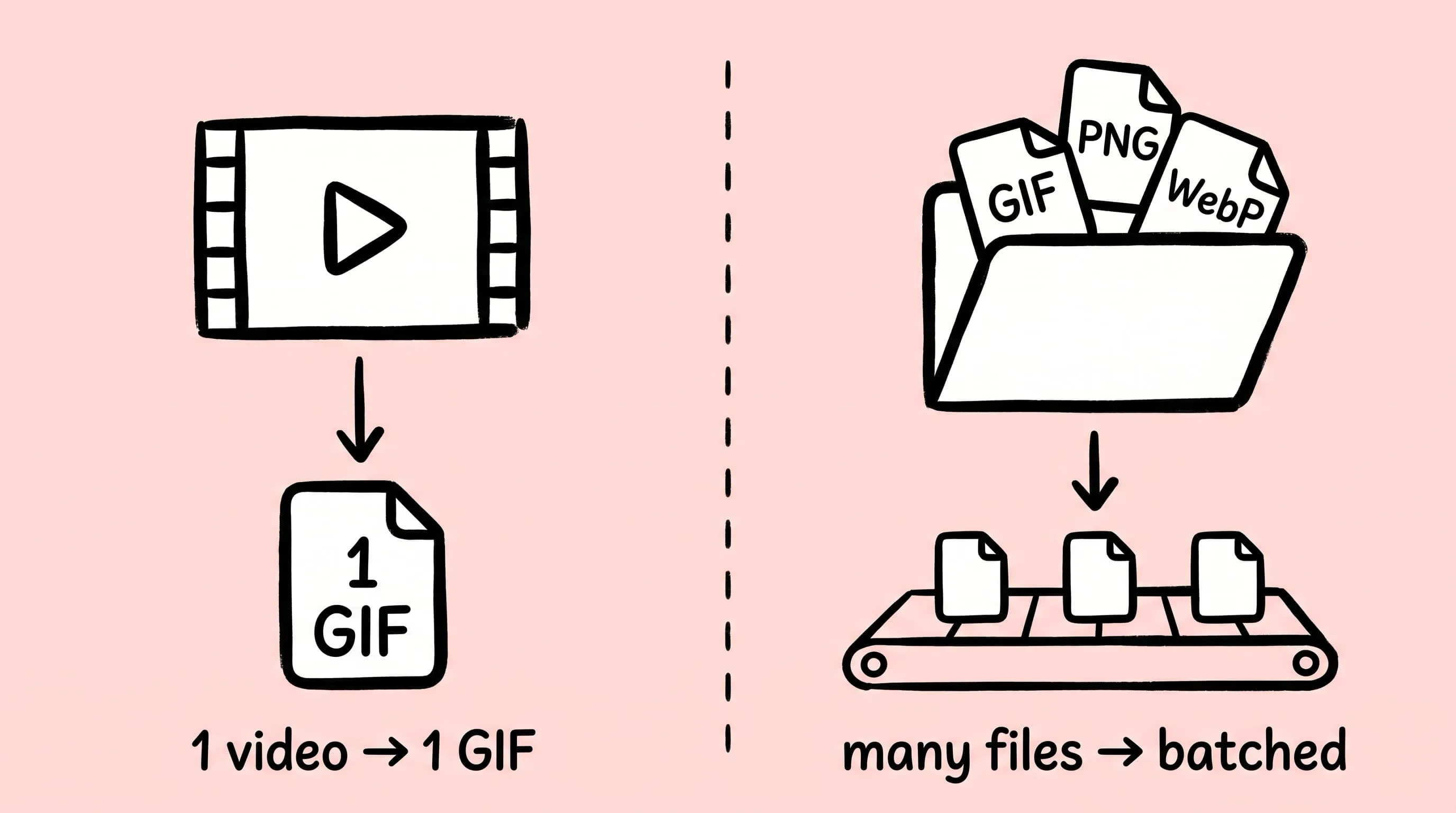 手绘对比插画：左侧一段视频输出单个 GIF，右侧装着 GIF/PNG/WebP 的文件夹通过批处理流水线一次输出多个文件