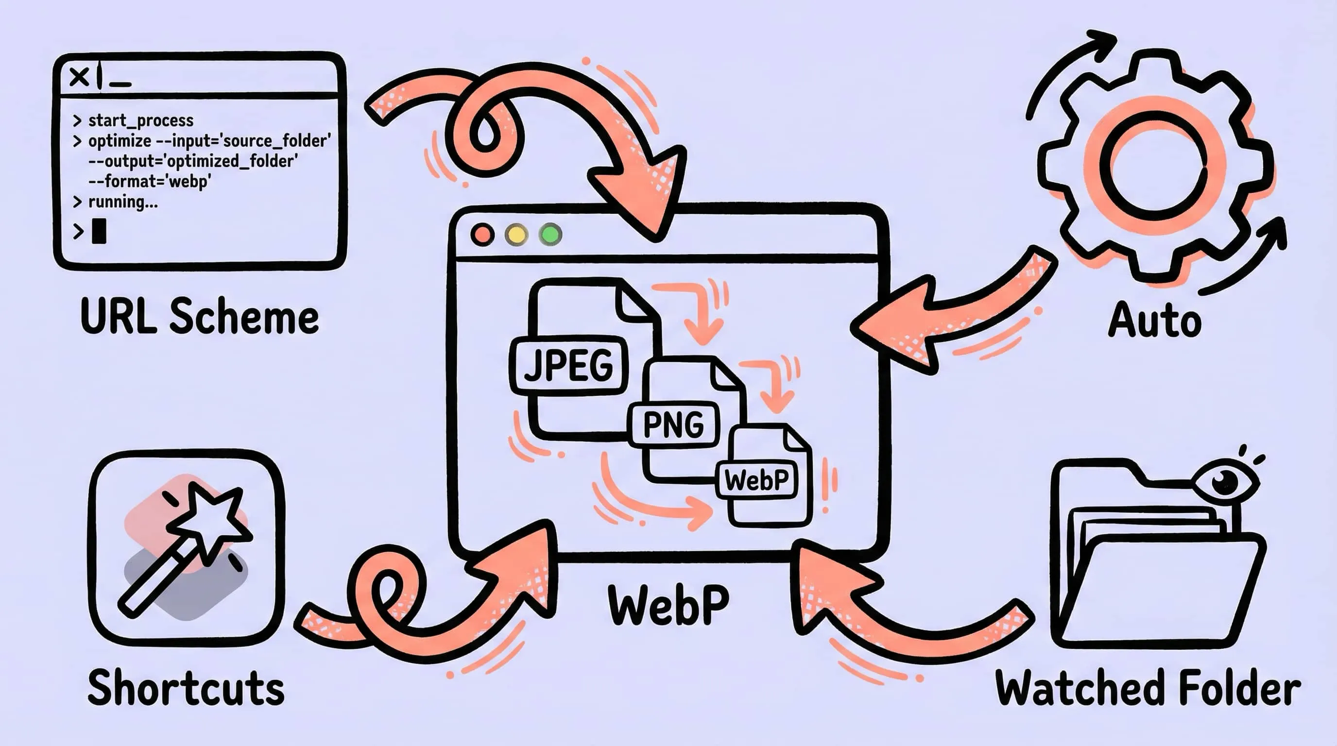 Zipic Mac 开发者图片压缩 API — URL Scheme 与 Shortcuts 自动化集成
