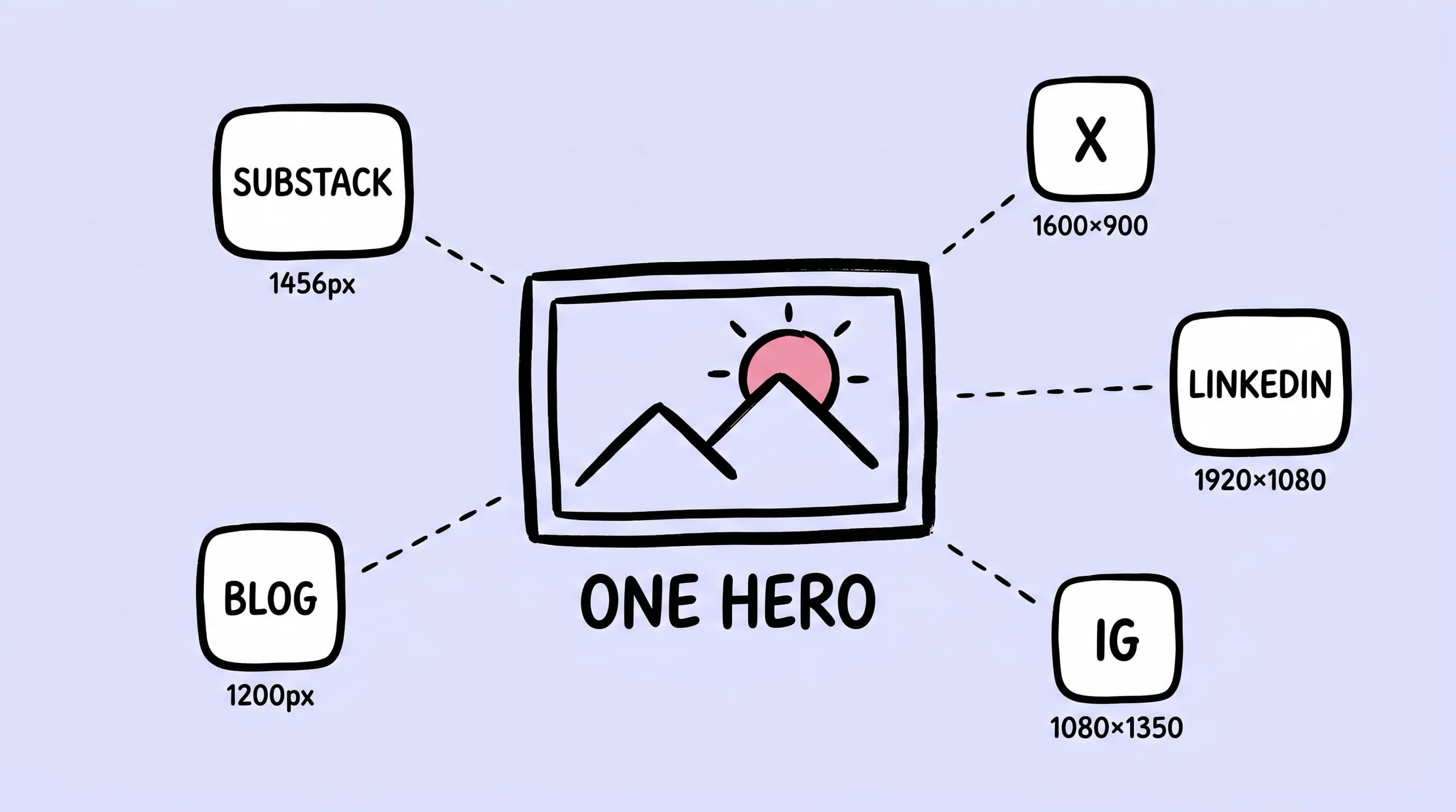 手绘风格封面，展示同一张主图被分发到博客、社媒和邮件三个版本