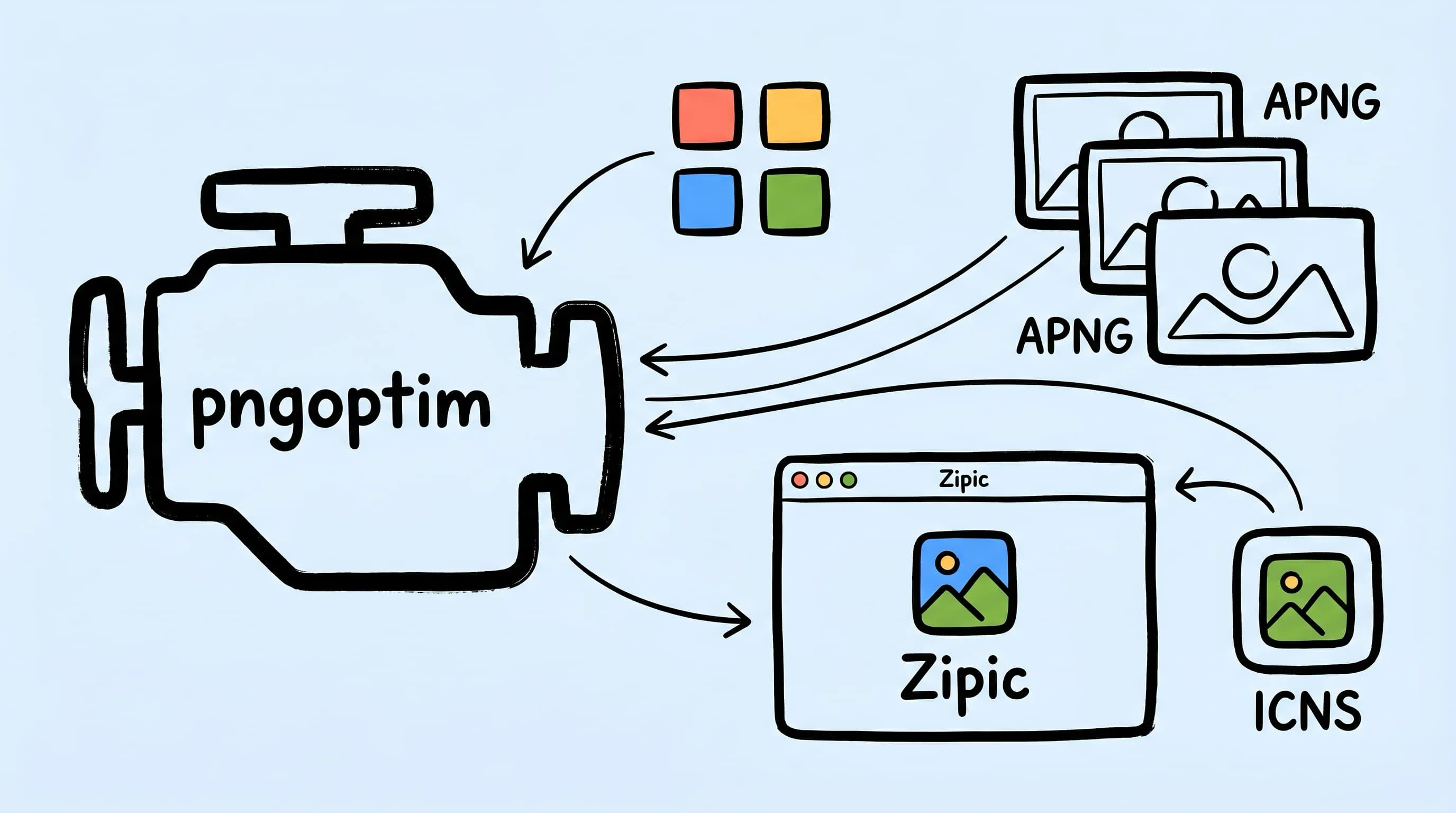 手绘插画：pngoptim PNG 压缩引擎连接调色板色块、APNG 帧序列和 Mac 压缩工作流