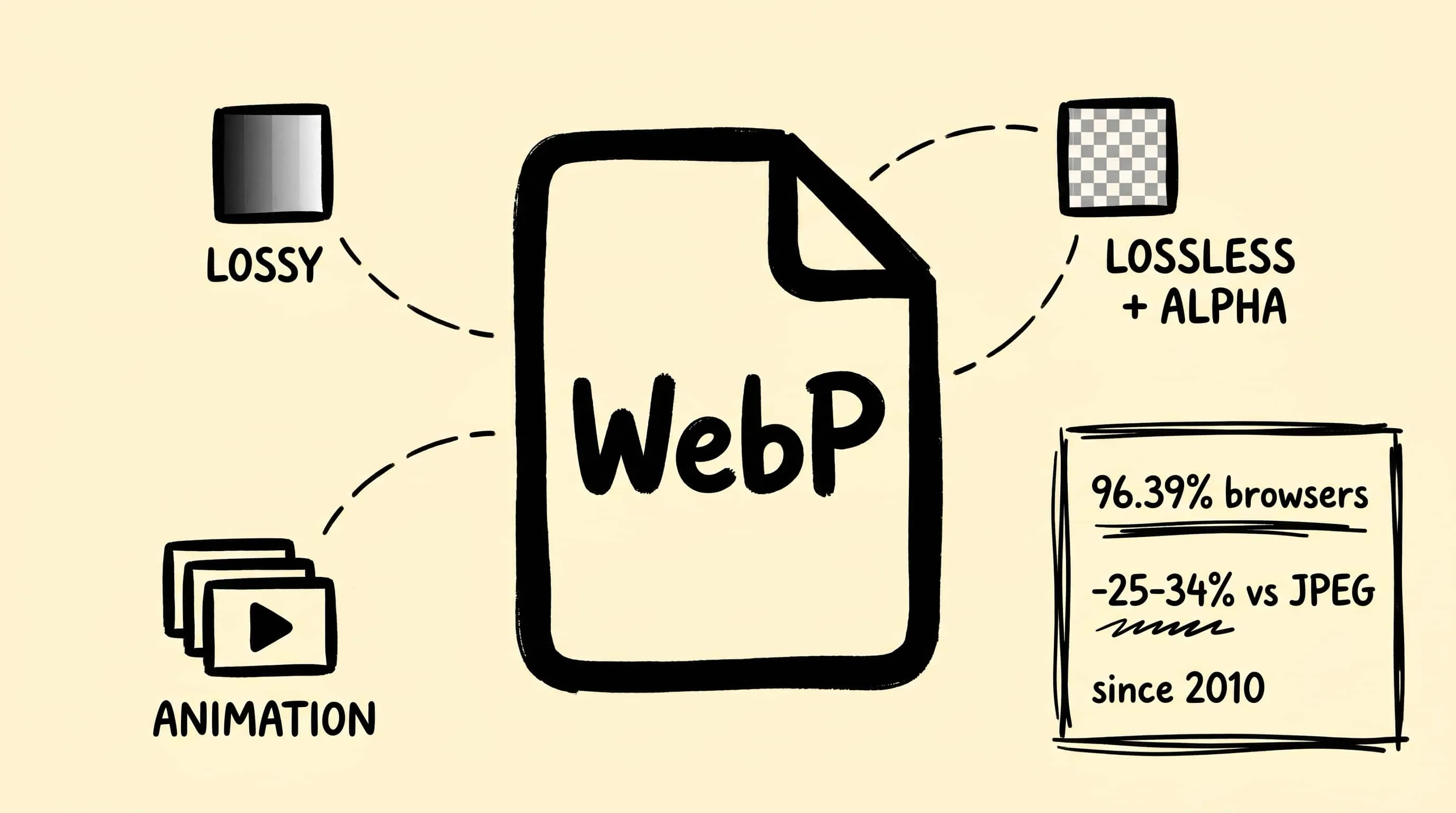 WebP 是什么？Google 现代图片格式深度解析 —— 历史、压缩原理、浏览器支持、适用场景