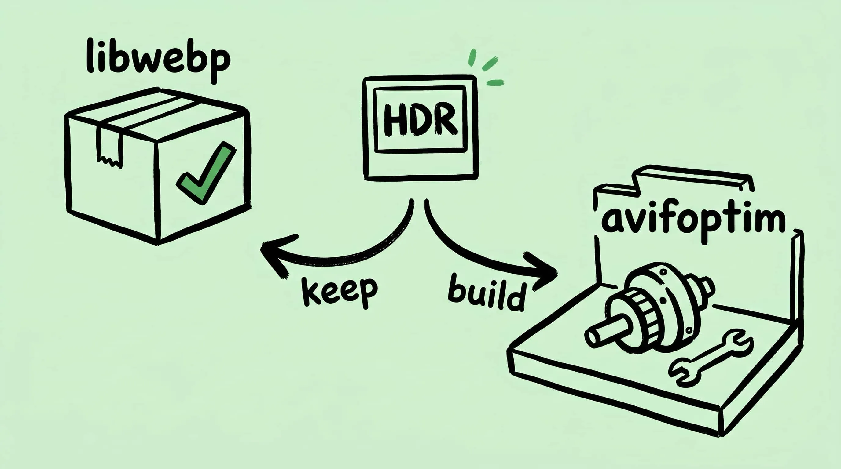 手绘插图：左侧是贴着绿色对勾的密封纸箱（标注 libwebp），中间是一个 HDR 照片图标，两条分叉箭头分别指向左侧的 keep 和右侧的 build，右侧是工作台上一个新组装的组件（标注 avifoptim）